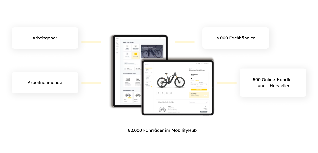Eine schematische Darstellung mit zwei Tablets in der Mitte, auf denen eine Plattform zur Fahrradverwaltung abgebildet ist. Links davon stehen die Begriffe "Arbeitgeber" und "Arbeitnehmende", rechts "6.000 Fachhändler" und "500 Online-Händler und -Hersteller". Unter den Tablets steht die Angabe "80.000 Fahrräder im MobilityHub".